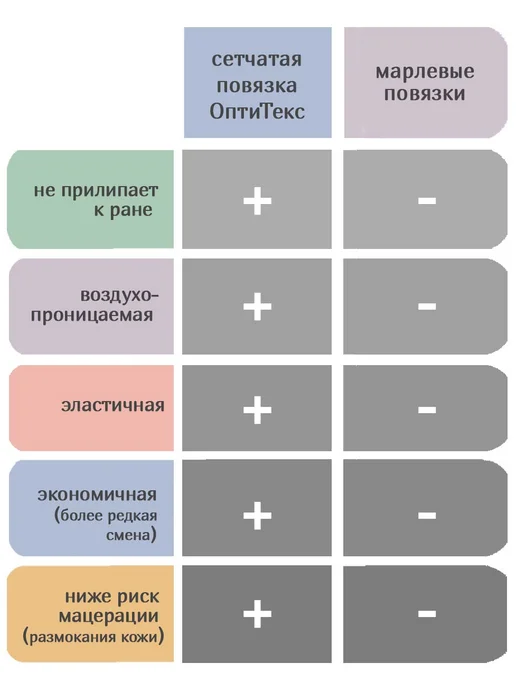 Optimelle Повязка мазевая от ожогов и пролежней ОптиТекс 10х20см 2шт, 2 шт, фото 5