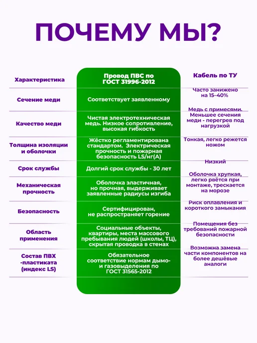 КОНКОРД Кабель силовой 3x2,5 ВВГ-нг(А)-LS бухта 100 м ГОСТ, 3x1.5, 100 м, фото 3