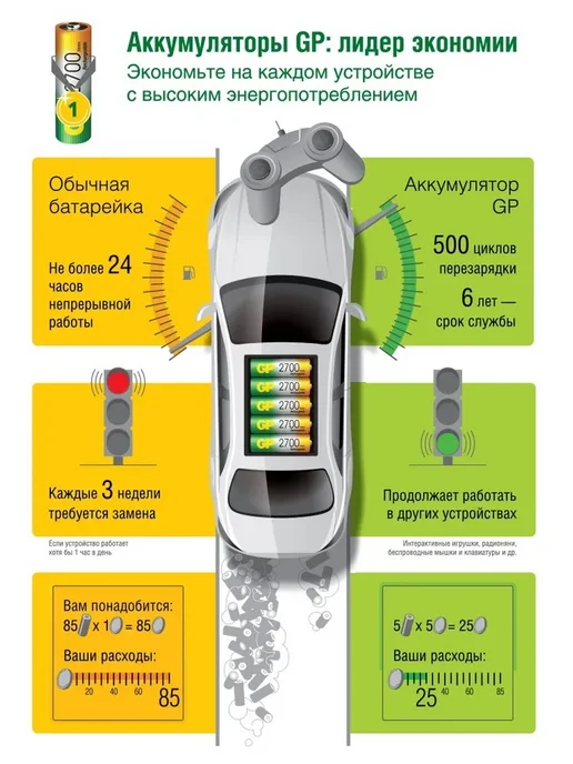 GP Зарядное устройство АА ААА с аккумуляторами 4ААА*750мАч, 750 мАч, фото 7