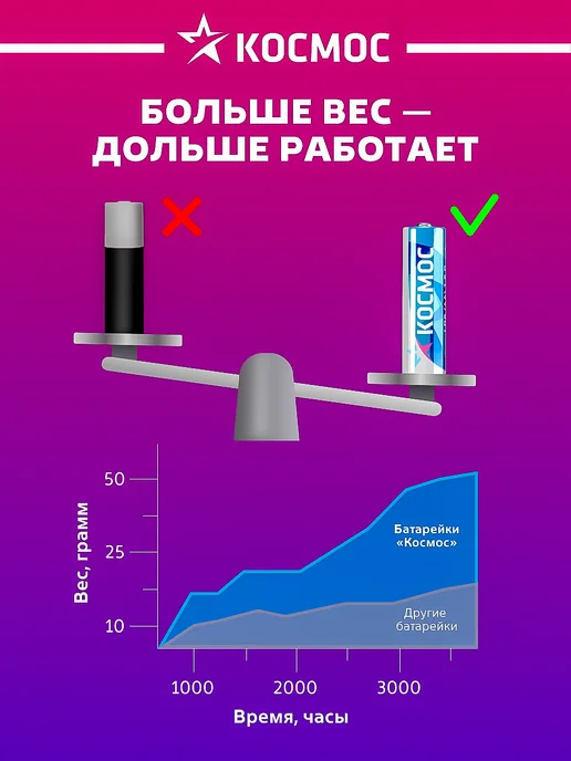Космос Батарейки пальчиковые АА алкалиновые 12 шт 1.5 В, 12 шт, фото 3