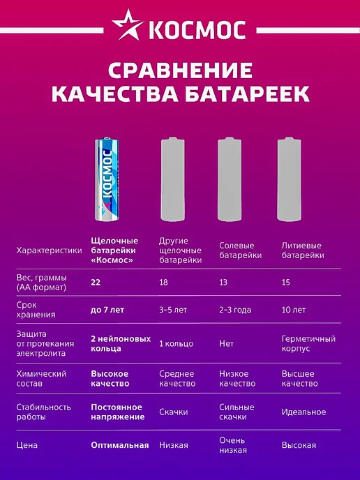 Космос Батарейки пальчиковые АА алкалиновые 12 шт 1.5 В, 12 шт, фото 6