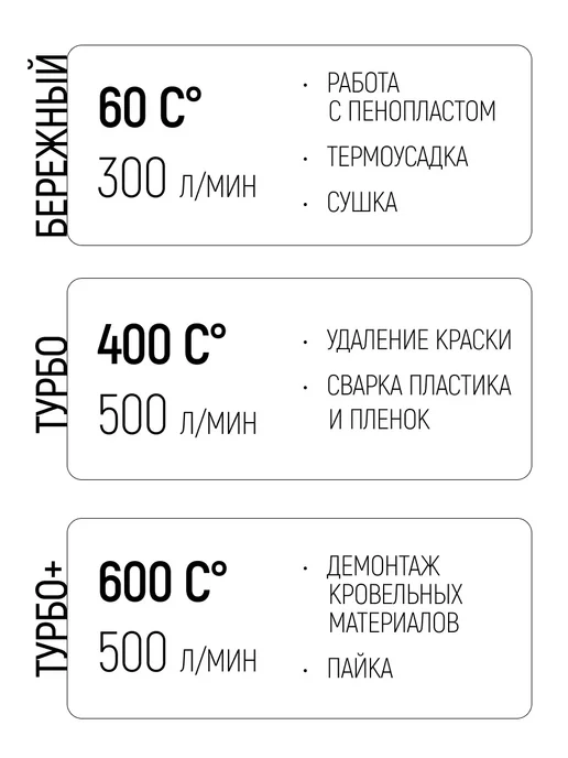 FIT FINCH INDUSTRIAL TOOLS FIT Фен строительный технический 2000 Вт, 3 режима, 2000 Вт, фото 3
