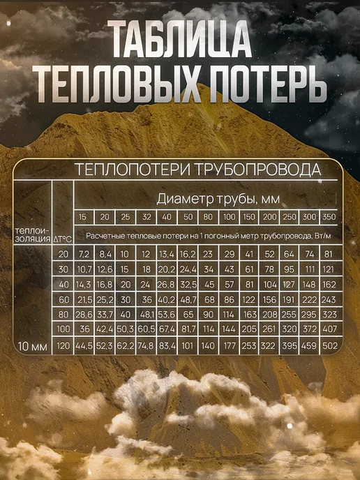 Shtein Греющий кабель внутрь трубы и на трубу TM PRO - 10Вт м (5м), 10 Вт, 16 м, фото 4
