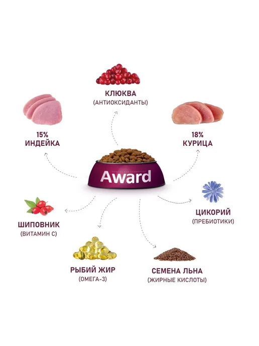 Сухой корм AWARD Авард для собак, индейка, ягненок, 2 кг, фото 3